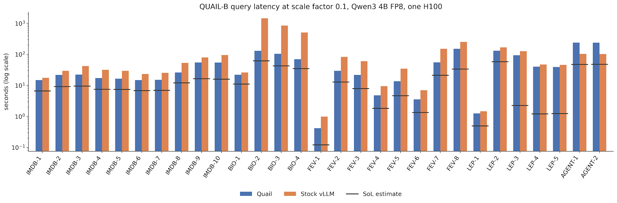 Latency for all 29 QUAIL-B queries.