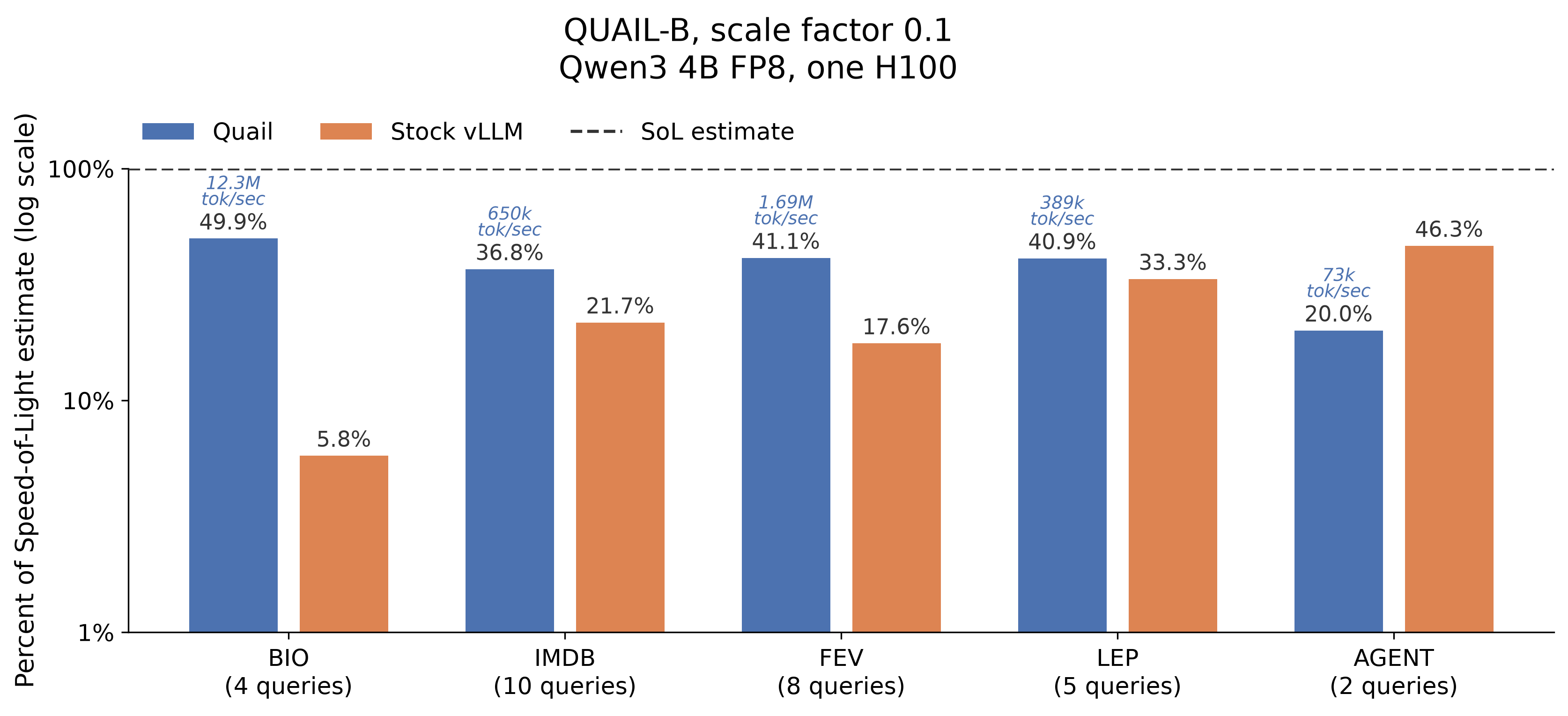 Quail throughput by QUAIL-B dataset.
