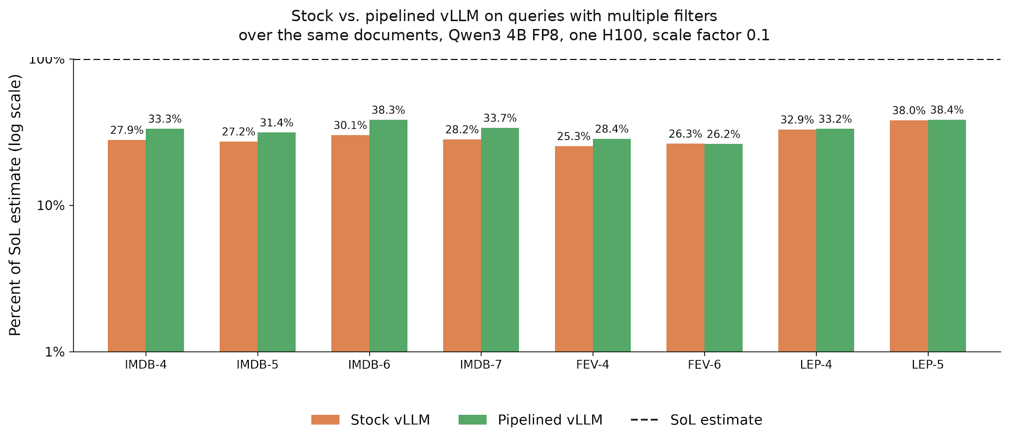 Stock and pipelined vLLM throughput on eight QUAIL-B queries.